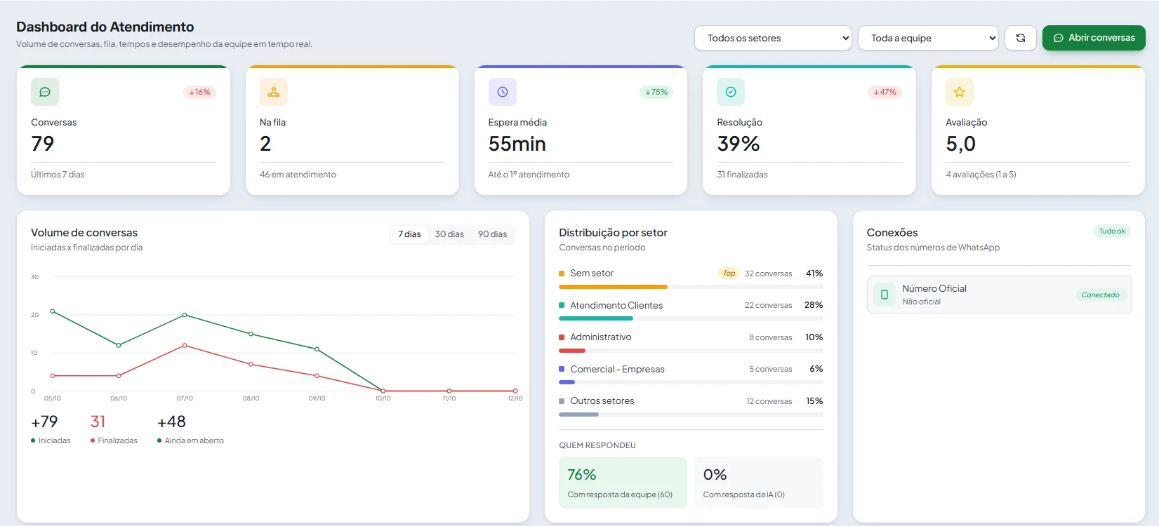 Dashboard do Atendimento do Pro SST com conversas, fila, espera média, resolução, avaliação, volume por dia e distribuição por setor
